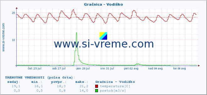 POVPREČJE :: Gračnica - Vodiško :: temperatura | pretok | višina :: zadnji mesec / 2 uri.