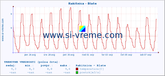 POVPREČJE :: Rakitnica - Blate :: temperatura | pretok | višina :: zadnji mesec / 2 uri.