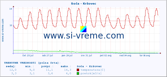 POVPREČJE :: Soča - Kršovec :: temperatura | pretok | višina :: zadnji mesec / 2 uri.