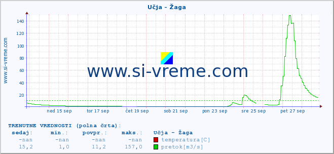 POVPREČJE :: Učja - Žaga :: temperatura | pretok | višina :: zadnji mesec / 2 uri.