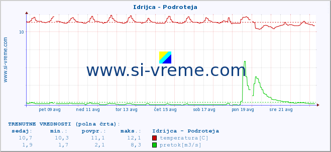 POVPREČJE :: Idrijca - Podroteja :: temperatura | pretok | višina :: zadnji mesec / 2 uri.