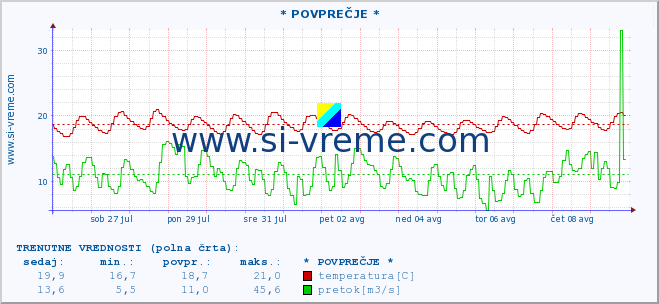 POVPREČJE :: * POVPREČJE * :: temperatura | pretok | višina :: zadnji mesec / 2 uri.