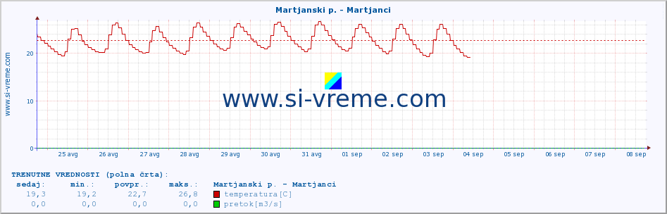 POVPREČJE :: Martjanski p. - Martjanci :: temperatura | pretok | višina :: zadnji mesec / 2 uri.