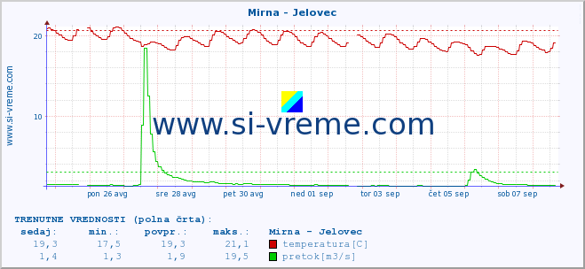 POVPREČJE :: Mirna - Jelovec :: temperatura | pretok | višina :: zadnji mesec / 2 uri.