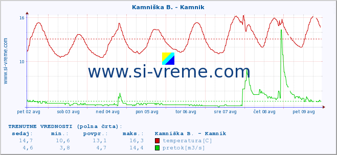 POVPREČJE :: Stržen - Gor. Jezero :: temperatura | pretok | višina :: zadnji mesec / 2 uri.