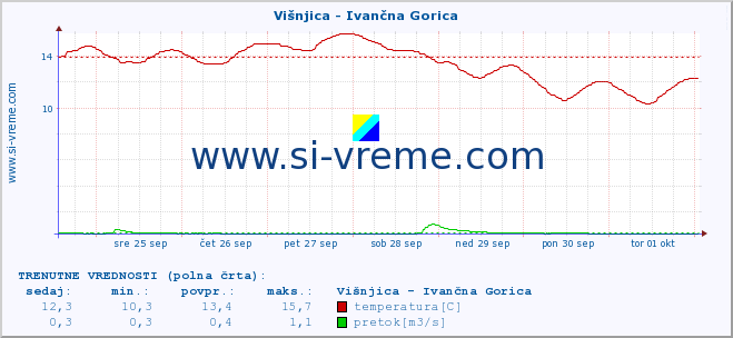 POVPREČJE :: Višnjica - Ivančna Gorica :: temperatura | pretok | višina :: zadnji mesec / 2 uri.