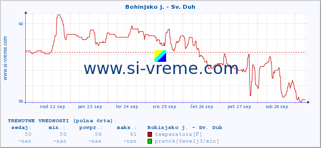 POVPREČJE :: Bohinjsko j. - Sv. Duh :: temperatura | pretok | višina :: zadnji mesec / 2 uri.