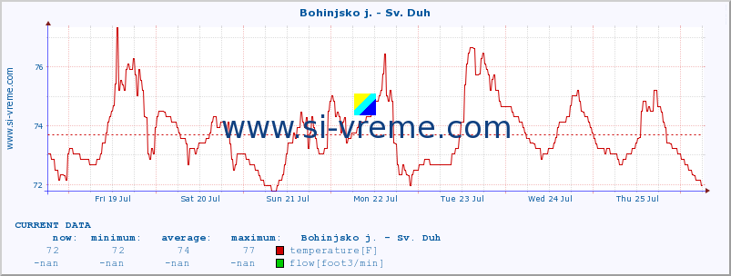  :: Bohinjsko j. - Sv. Duh :: temperature | flow | height :: last month / 2 hours.