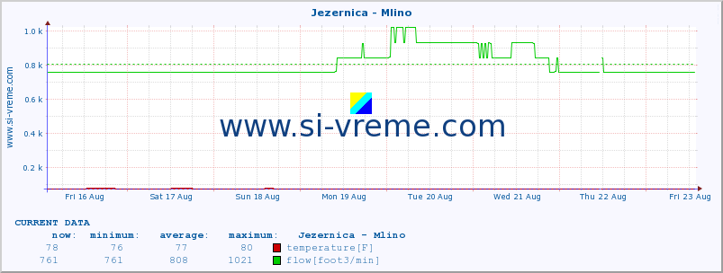  :: Jezernica - Mlino :: temperature | flow | height :: last month / 2 hours.