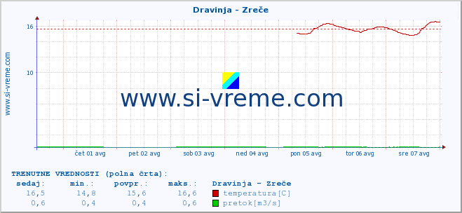 POVPREČJE :: Dravinja - Zreče :: temperatura | pretok | višina :: zadnji mesec / 2 uri.