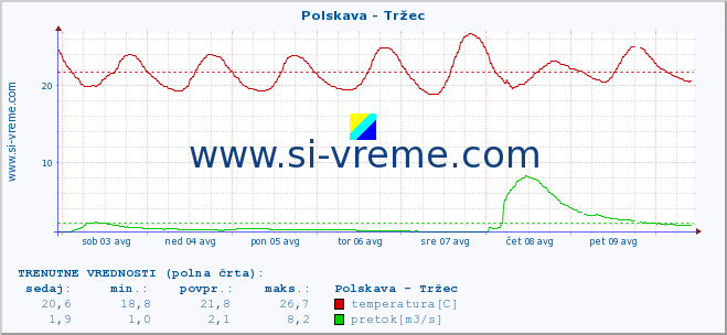 POVPREČJE :: Polskava - Tržec :: temperatura | pretok | višina :: zadnji mesec / 2 uri.