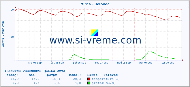 POVPREČJE :: Mirna - Jelovec :: temperatura | pretok | višina :: zadnji mesec / 2 uri.