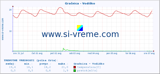 POVPREČJE :: Gračnica - Vodiško :: temperatura | pretok | višina :: zadnji mesec / 2 uri.