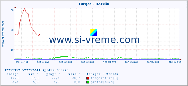 POVPREČJE :: Idrijca - Hotešk :: temperatura | pretok | višina :: zadnji mesec / 2 uri.