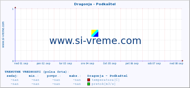 POVPREČJE :: Dragonja - Podkaštel :: temperatura | pretok | višina :: zadnji mesec / 2 uri.