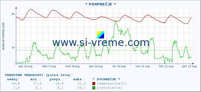 POVPREČJE :: * POVPREČJE * :: temperatura | pretok | višina :: zadnji mesec / 2 uri.