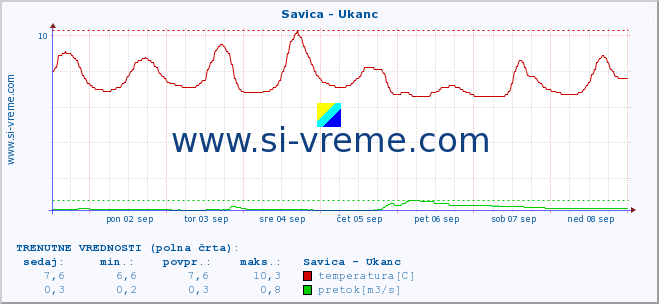 POVPREČJE :: Savica - Ukanc :: temperatura | pretok | višina :: zadnji mesec / 2 uri.