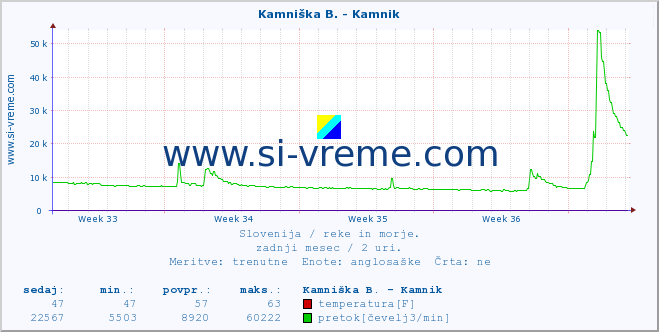 POVPREČJE :: Kamniška B. - Kamnik :: temperatura | pretok | višina :: zadnji mesec / 2 uri.