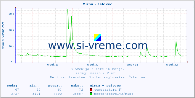 POVPREČJE :: Mirna - Jelovec :: temperatura | pretok | višina :: zadnji mesec / 2 uri.