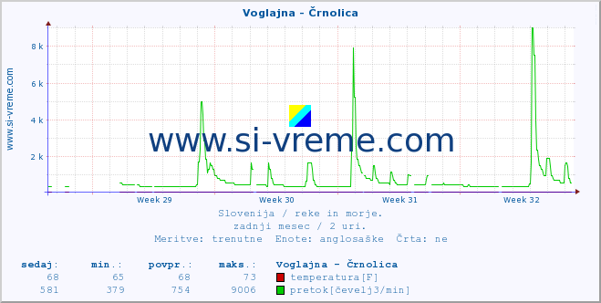 POVPREČJE :: Voglajna - Črnolica :: temperatura | pretok | višina :: zadnji mesec / 2 uri.