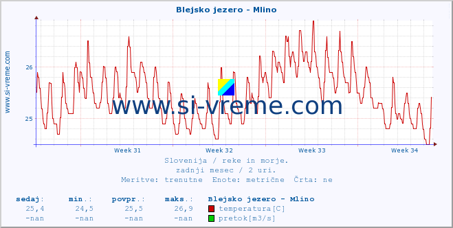 POVPREČJE :: Blejsko jezero - Mlino :: temperatura | pretok | višina :: zadnji mesec / 2 uri.