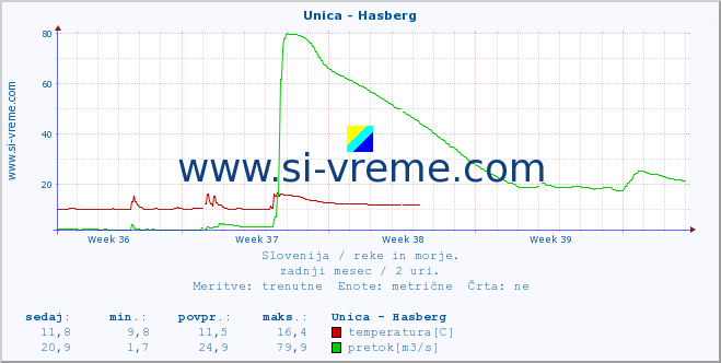 POVPREČJE :: Unica - Hasberg :: temperatura | pretok | višina :: zadnji mesec / 2 uri.