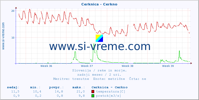 POVPREČJE :: Cerknica - Cerkno :: temperatura | pretok | višina :: zadnji mesec / 2 uri.