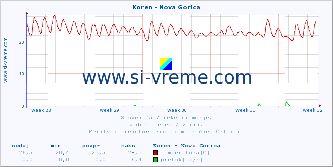 POVPREČJE :: Koren - Nova Gorica :: temperatura | pretok | višina :: zadnji mesec / 2 uri.