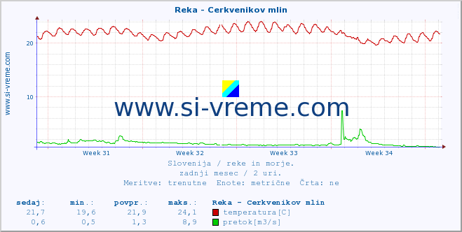 POVPREČJE :: Reka - Cerkvenikov mlin :: temperatura | pretok | višina :: zadnji mesec / 2 uri.