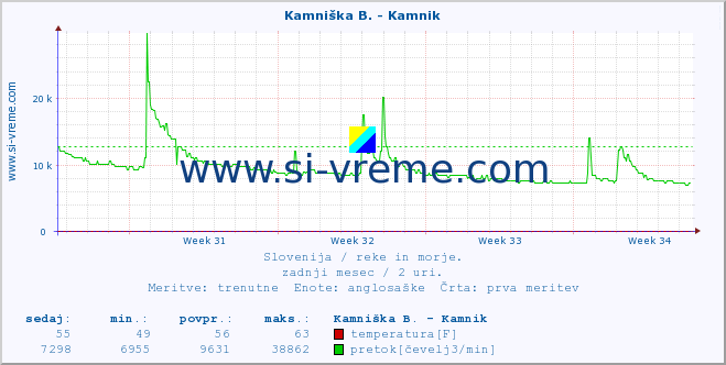 POVPREČJE :: Kamniška B. - Kamnik :: temperatura | pretok | višina :: zadnji mesec / 2 uri.