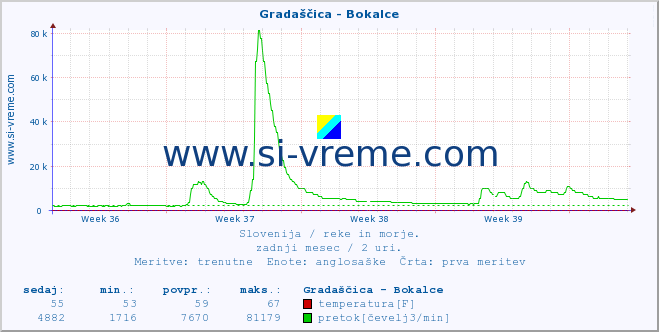 POVPREČJE :: Gradaščica - Bokalce :: temperatura | pretok | višina :: zadnji mesec / 2 uri.