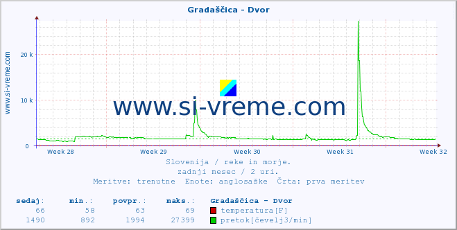 POVPREČJE :: Gradaščica - Dvor :: temperatura | pretok | višina :: zadnji mesec / 2 uri.