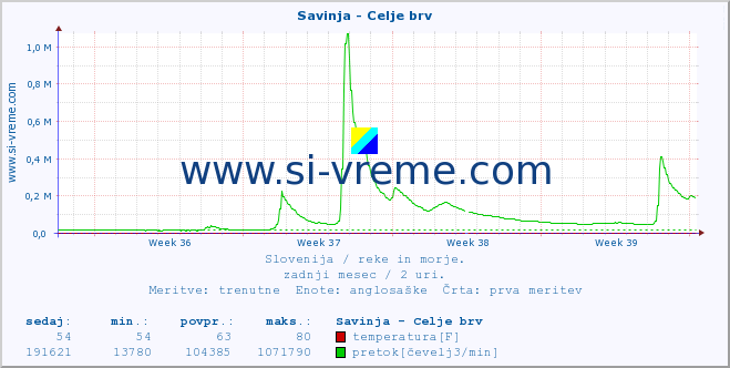 POVPREČJE :: Savinja - Celje brv :: temperatura | pretok | višina :: zadnji mesec / 2 uri.