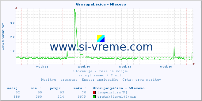 POVPREČJE :: Grosupeljščica - Mlačevo :: temperatura | pretok | višina :: zadnji mesec / 2 uri.