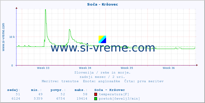 POVPREČJE :: Soča - Kršovec :: temperatura | pretok | višina :: zadnji mesec / 2 uri.