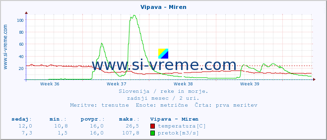 POVPREČJE :: Vipava - Miren :: temperatura | pretok | višina :: zadnji mesec / 2 uri.