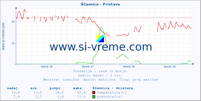 POVPREČJE :: Ščavnica - Pristava :: temperatura | pretok | višina :: zadnji mesec / 2 uri.