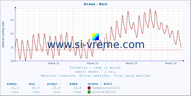 POVPREČJE :: Drava - Borl :: temperatura | pretok | višina :: zadnji mesec / 2 uri.