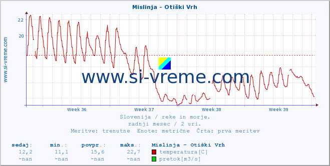 POVPREČJE :: Mislinja - Otiški Vrh :: temperatura | pretok | višina :: zadnji mesec / 2 uri.