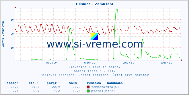 POVPREČJE :: Pesnica - Zamušani :: temperatura | pretok | višina :: zadnji mesec / 2 uri.