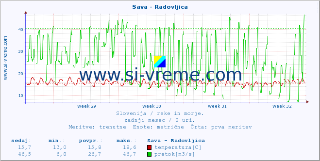 POVPREČJE :: Sava - Radovljica :: temperatura | pretok | višina :: zadnji mesec / 2 uri.