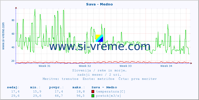 POVPREČJE :: Sava - Medno :: temperatura | pretok | višina :: zadnji mesec / 2 uri.