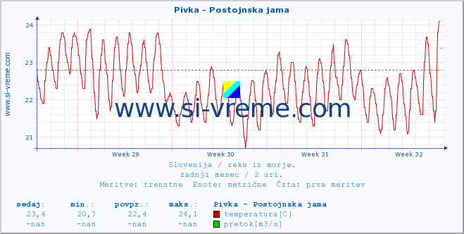 POVPREČJE :: Pivka - Postojnska jama :: temperatura | pretok | višina :: zadnji mesec / 2 uri.