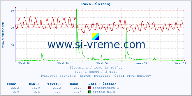 POVPREČJE :: Paka - Šoštanj :: temperatura | pretok | višina :: zadnji mesec / 2 uri.