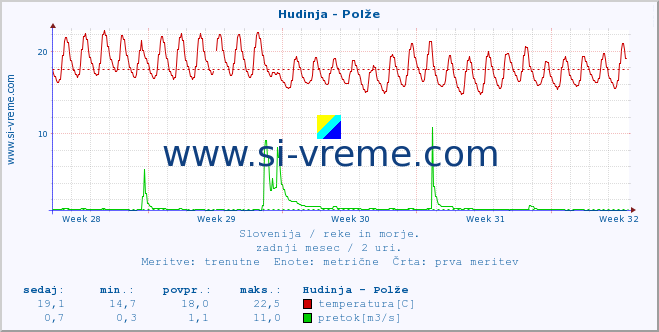 POVPREČJE :: Hudinja - Polže :: temperatura | pretok | višina :: zadnji mesec / 2 uri.