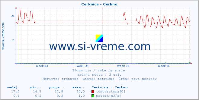 POVPREČJE :: Cerknica - Cerkno :: temperatura | pretok | višina :: zadnji mesec / 2 uri.