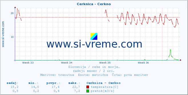 POVPREČJE :: Cerknica - Cerkno :: temperatura | pretok | višina :: zadnji mesec / 2 uri.