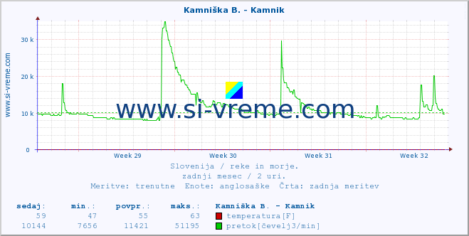 POVPREČJE :: Kamniška B. - Kamnik :: temperatura | pretok | višina :: zadnji mesec / 2 uri.