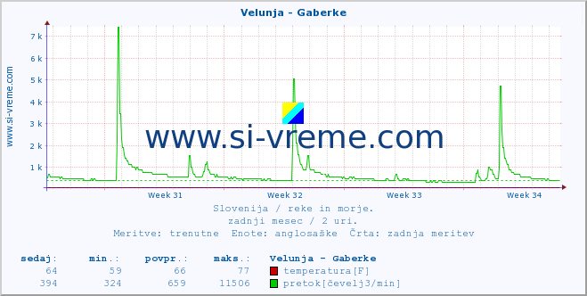 POVPREČJE :: Velunja - Gaberke :: temperatura | pretok | višina :: zadnji mesec / 2 uri.