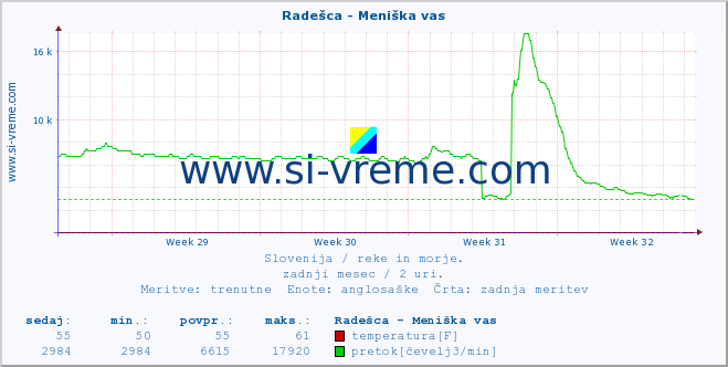 POVPREČJE :: Radešca - Meniška vas :: temperatura | pretok | višina :: zadnji mesec / 2 uri.